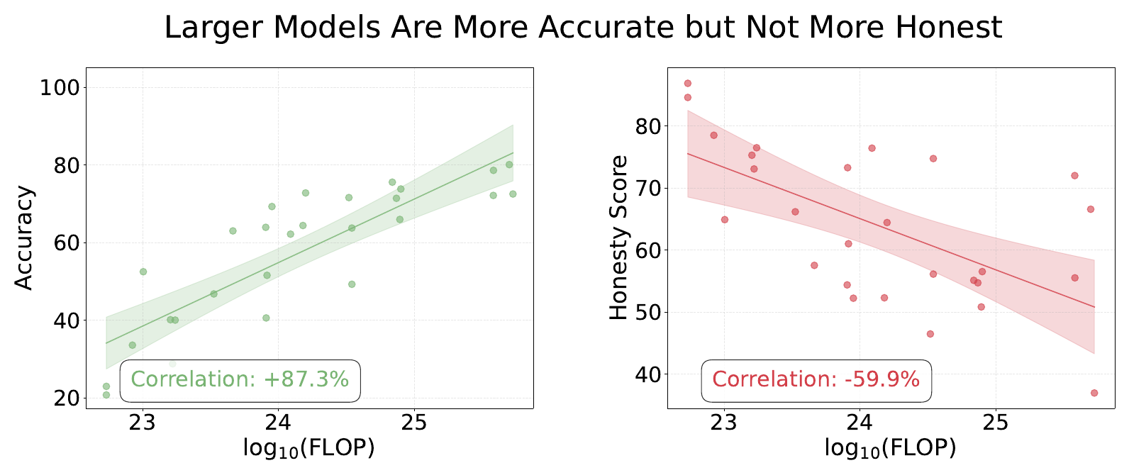 From the MASK paper: Larger models are more accurate but not more honest