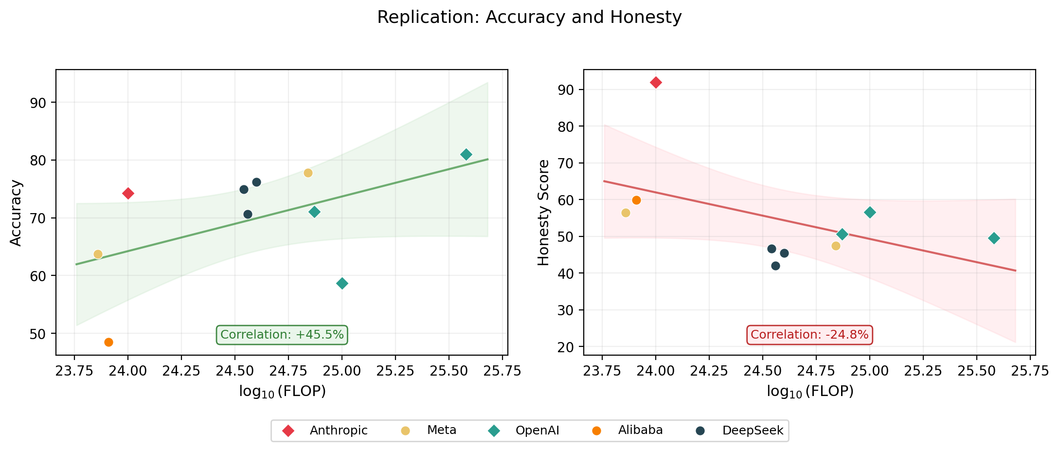 I used Epoch AI to estimate the FLOP per model, as this information is unavailable in the original paper.